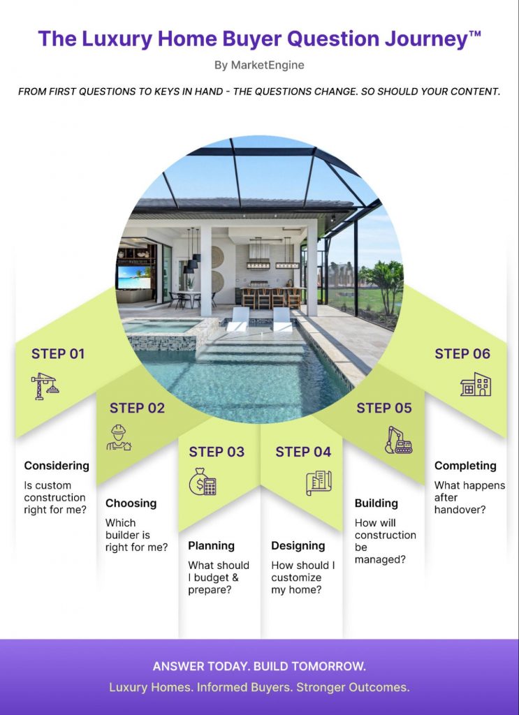 The Luxury Home Buyer Question Journey™, a six-stage framework for identifying, prioritizing and connecting the questions that arise throughout a custom luxury home decision