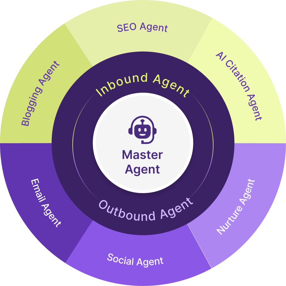 Circle diagram illustrating the various stages of an inbound marketing campaign, highlighting key processes and strategies.