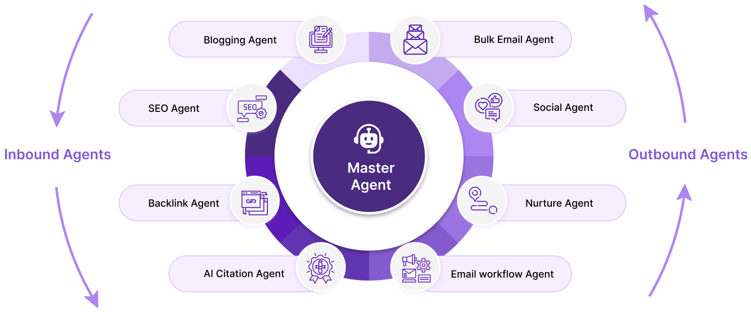 The Agentic AI Marketing Engine diagram illustrating the various components and features of the platform, including AI agents, marketing channels, and performance tracking tools.