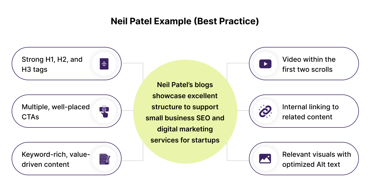 Neil Patel’s blog is a top example of Digital Marketing for Small Businesses & Startups—SEO-rich content, CTAs, visuals, and smart structure that drives results.