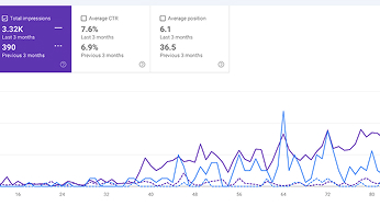 December 29, 2025 - How MarketEngine’s AI SEO Services Drove 9× Visibility Growth for a Clinical Trial Network in Timeline?