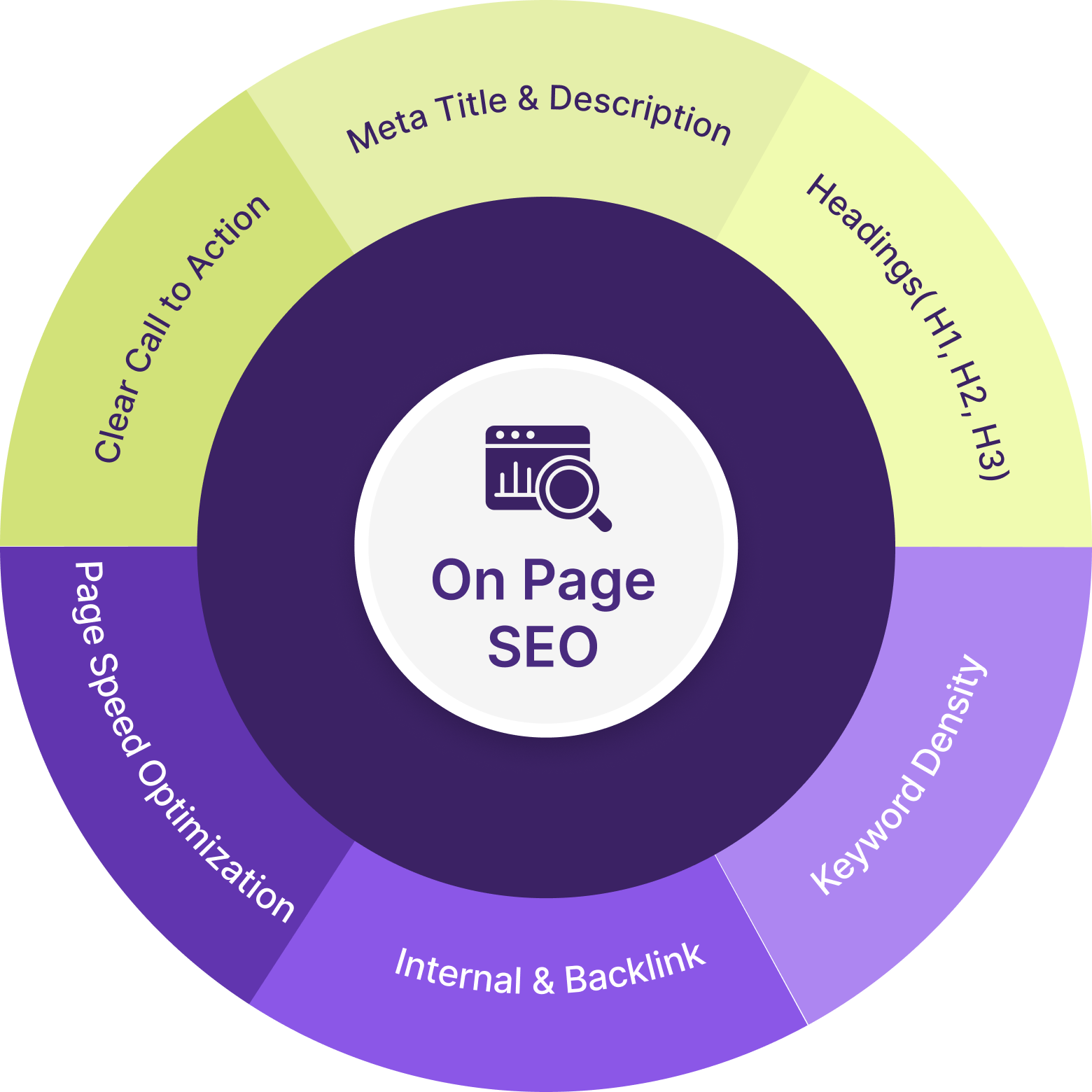 A circular diagram titled On Page SEO with segments: Clear Call to Action, Meta Title & Description, Headings, Page Speed Optimization, Internal & Backlink, Keyword Density.