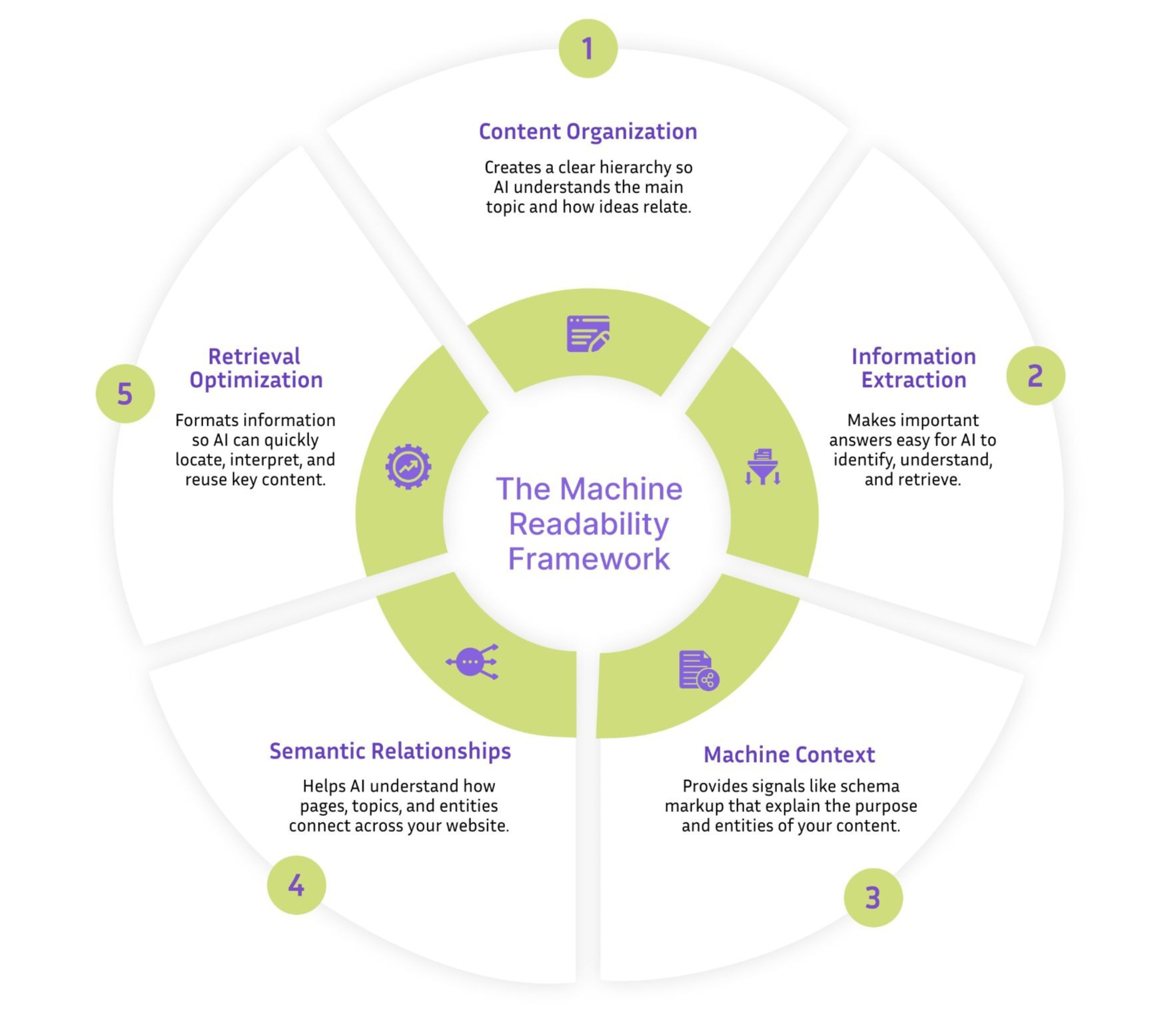 The Complete Guide to Making Content Machine Readable for AI Search 